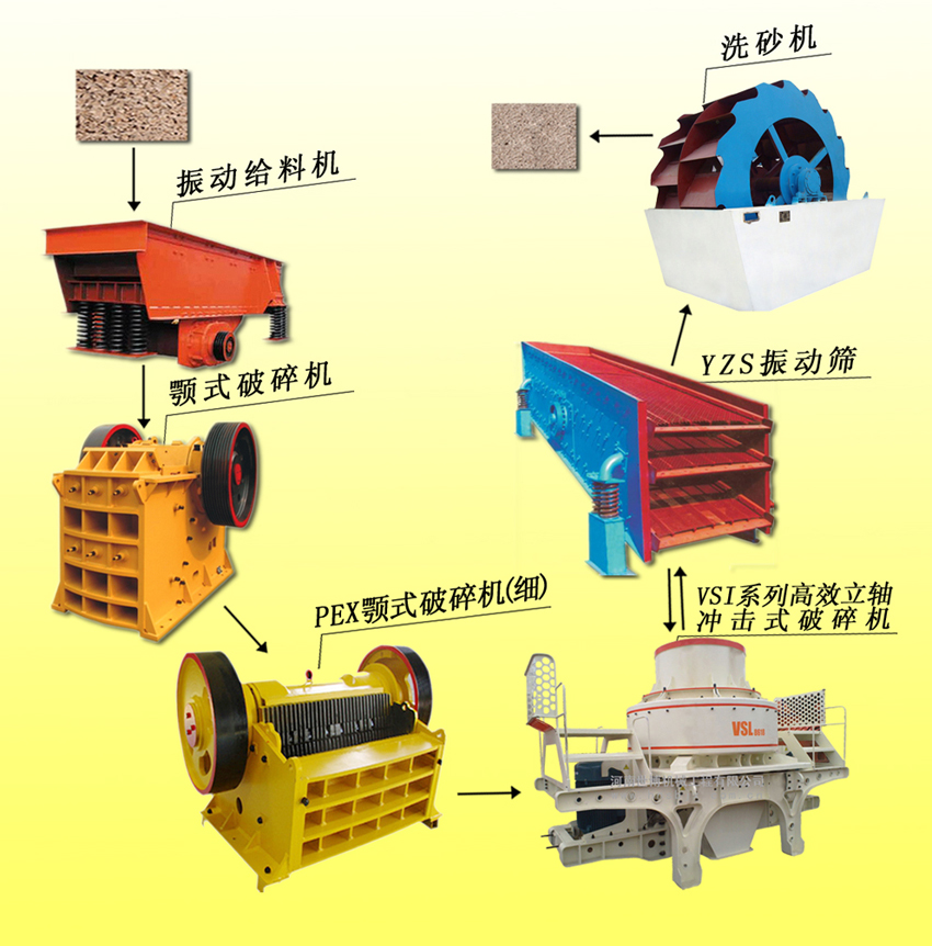 砂石廠常見(jiàn)破碎篩分機(jī)器