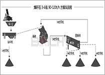 煤矸石砂石生產(chǎn)線配置